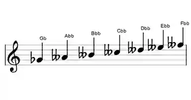 Sheet music of the Gb ultralocrian scale in three octaves